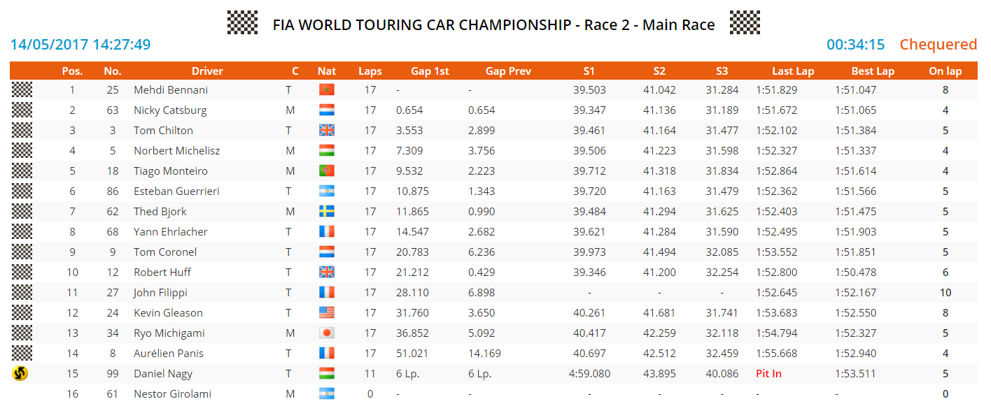 hungaroring r2